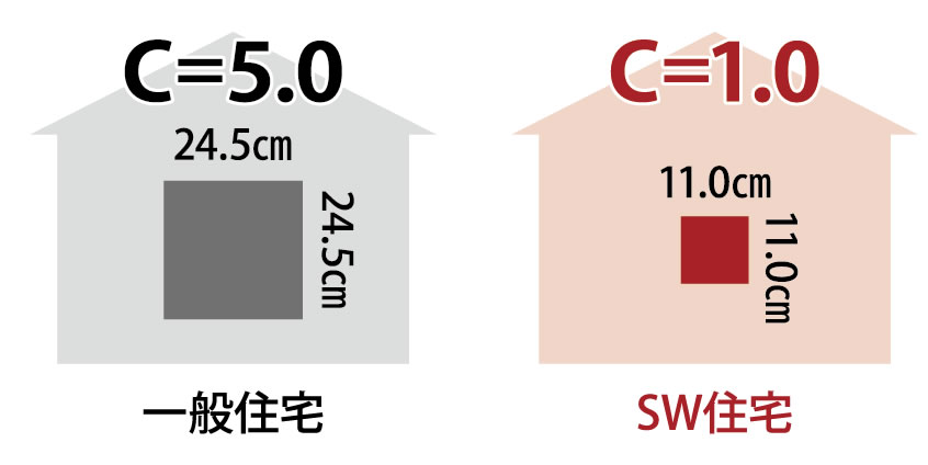 気密性能